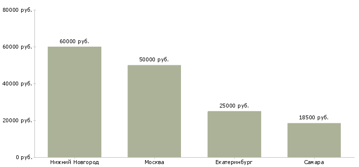 Поиск работы специалист отдела государственного заказа-Медиана зарплаты для вакансии «специалист отдела государственного заказа» в других городах
