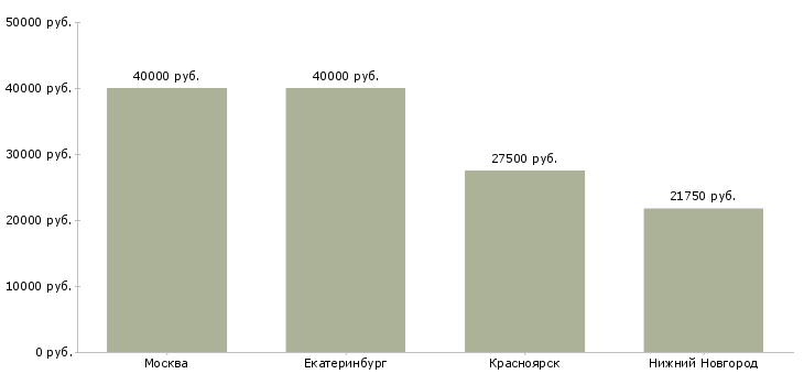 Поиск работы специалист по обслуживанию вычислительной техники-Медиана зарплаты для вакансии «специалист по обслуживанию вычислительной техники» в других городах