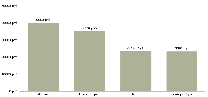 Поиск работы специалист с опытом педагог-Медиана зарплаты для вакансии «специалист с опытом педагог» в других городах