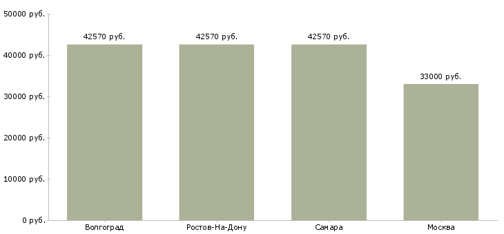 Поиск работы стикеровщицы на производство-Медиана зарплаты для вакансии «стикеровщицы на производство» в других городах