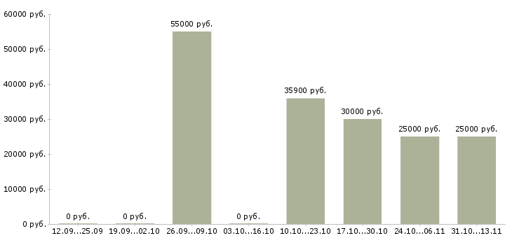 Вакансии «ассистент менеджеров регионального отдела продаж»-Медиана зарплаты по вакансии «ассистент менеджеров регионального отдела продаж» за 2 месяца