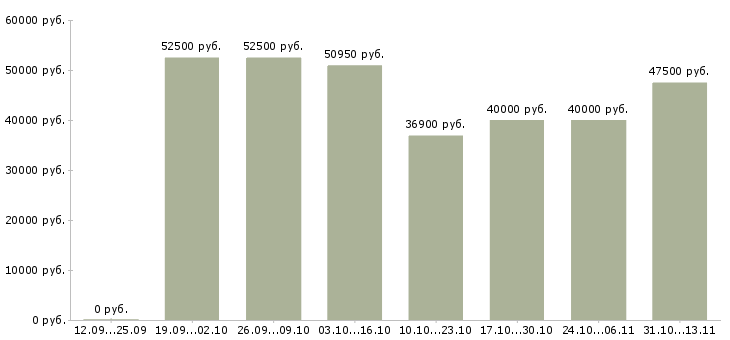 Вакансии «ведущий инженер по организации ремонта»-Медиана зарплаты по вакансии «ведущий инженер по организации ремонта» за 2 месяца