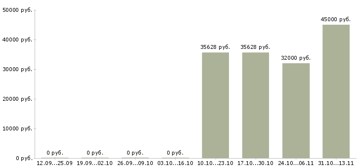 Вакансии «ведущий инженер пожарной охраны»-Медиана зарплаты по вакансии «ведущий инженер пожарной охраны» за 2 месяца