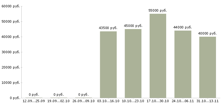 Вакансии «ведущий специалист по анализу отчетности»-Медиана зарплаты по вакансии «ведущий специалист по анализу отчетности» за 2 месяца