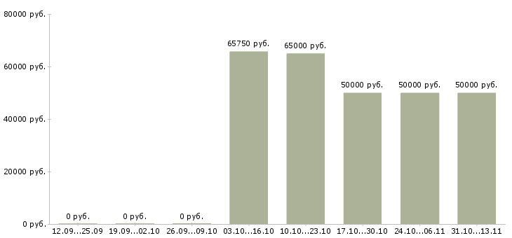 Вакансии «ведущий специалист складского учета»-Медиана зарплаты по вакансии «ведущий специалист складского учета» за 2 месяца