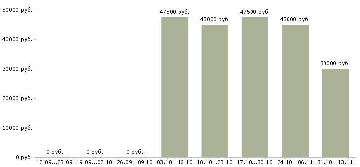 Вакансии «водитель самосвала man»-Медиана зарплаты по вакансии «водитель самосвала man» за 2 месяца