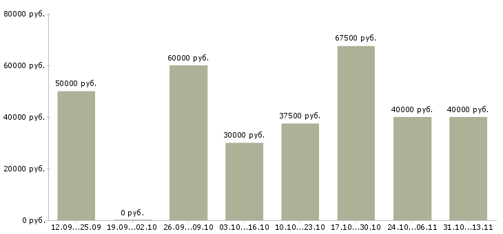 Вакансии «главный менеджер развития продаж»-Медиана зарплаты по вакансии «главный менеджер развития продаж» за 2 месяца