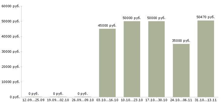 Вакансии «главный специалист отдела внутреннего контроля»-Медиана зарплаты по вакансии «главный специалист отдела внутреннего контроля» за 2 месяца
