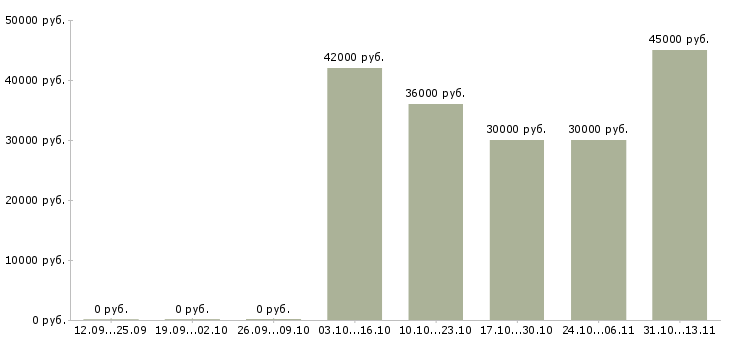 Вакансии «грузчик с правами на погрузчик»-Медиана зарплаты по вакансии «грузчик с правами на погрузчик» за 2 месяца