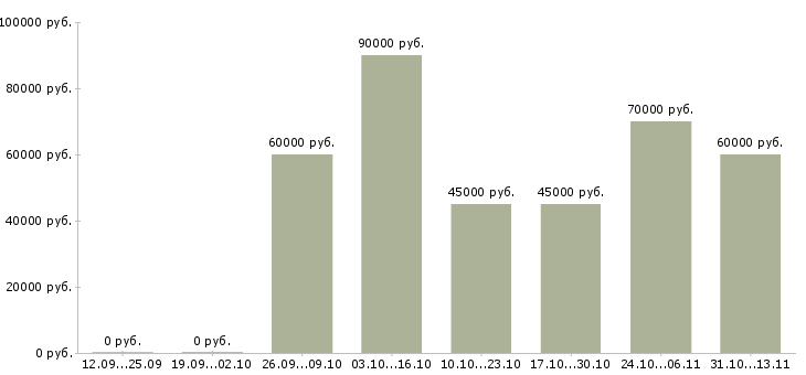 Вакансии «дизайнер проектировщик интерфейсов»-Медиана зарплаты по вакансии «дизайнер проектировщик интерфейсов» за 2 месяца