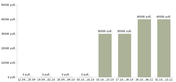 Вакансии «диспетчер железнодорожного отдела»-Медиана зарплаты по вакансии «диспетчер железнодорожного отдела» за 2 месяца