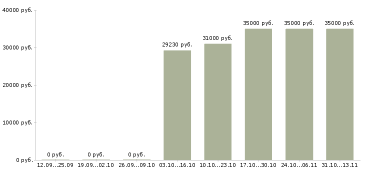 Вакансии «заместитель администратора магазина одежды»-Медиана зарплаты по вакансии «заместитель администратора магазина одежды» за 2 месяца