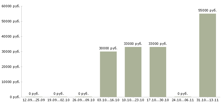Вакансии «инженер по обслуживанию тсо»-Медиана зарплаты по вакансии «инженер по обслуживанию тсо» за 2 месяца