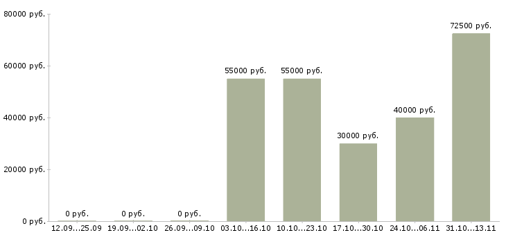 Вакансии «инженер технолог печати»-Медиана зарплаты по вакансии «инженер технолог печати» за 2 месяца