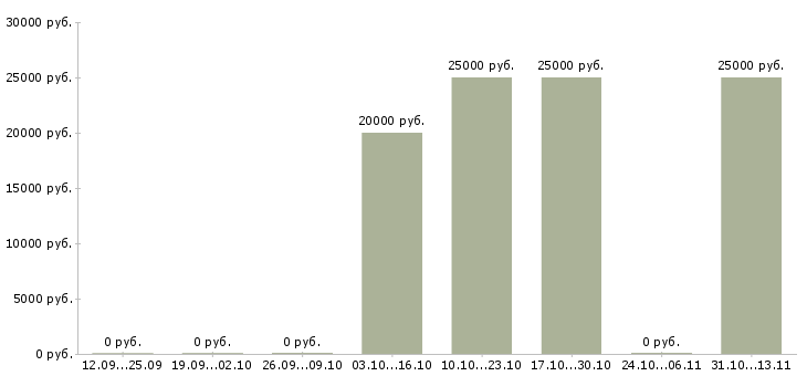 Вакансии «инспектор по кадрам на дому»-Медиана зарплаты по вакансии «инспектор по кадрам на дому» за 2 месяца