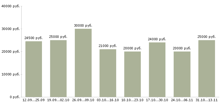 Вакансии «клиент менеджер полный рабочий день»-Медиана зарплаты по вакансии «клиент менеджер полный рабочий день» за 2 месяца