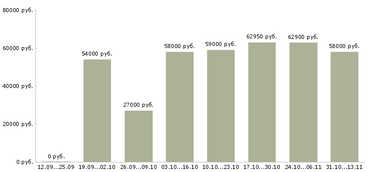 Вакансии «комплектовщик товаров для дома»-Медиана зарплаты по вакансии «комплектовщик товаров для дома» за 2 месяца
