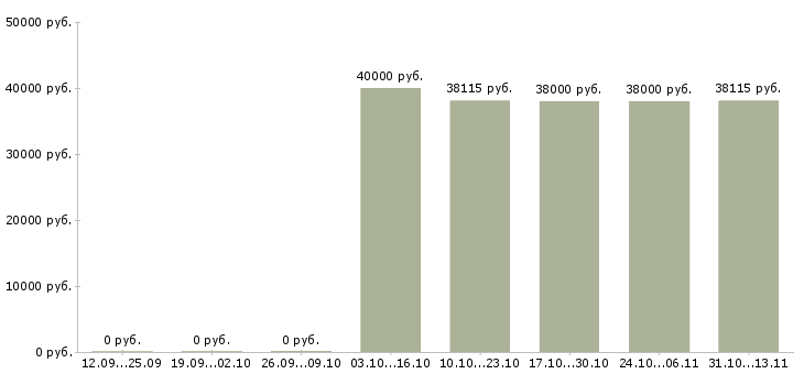 Вакансии «кухонный работник в столовую вахта»-Медиана зарплаты по вакансии «кухонный работник в столовую вахта» за 2 месяца