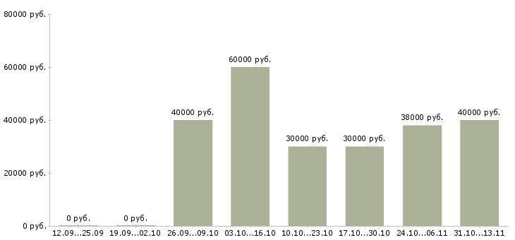 Вакансии «мастер отдела контроля качества»-Медиана зарплаты по вакансии «мастер отдела контроля качества» за 2 месяца