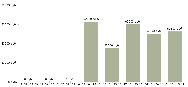 Вакансии «менеджер по организации выставочной деятельности»-Медиана зарплаты по вакансии «менеджер по организации выставочной деятельности» за 2 месяца