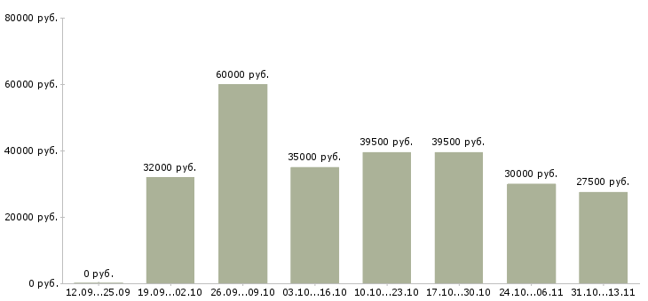 Вакансии «менеджер по работе с гражданами»-Медиана зарплаты по вакансии «менеджер по работе с гражданами» за 2 месяца