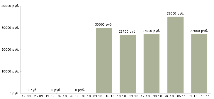 Вакансии «менеджер по распределительной логистике»-Медиана зарплаты по вакансии «менеджер по распределительной логистике» за 2 месяца