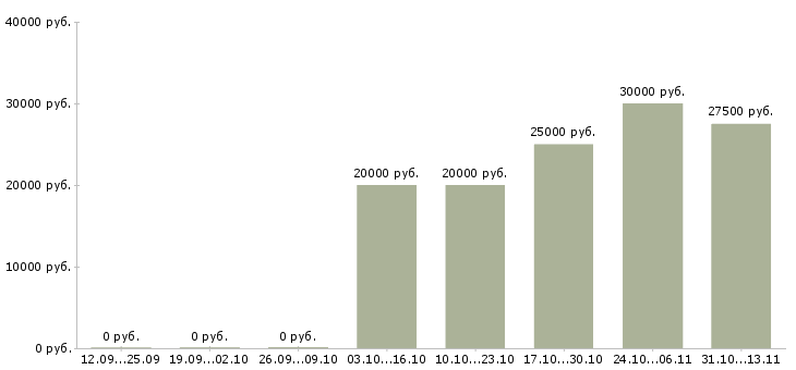 Вакансии «менеджер точки выдачи товара»-Медиана зарплаты по вакансии «менеджер точки выдачи товара» за 2 месяца