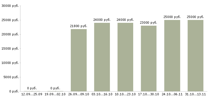 Вакансии «мерчандайзер в день»-Медиана зарплаты по вакансии «мерчандайзер в день» за 2 месяца