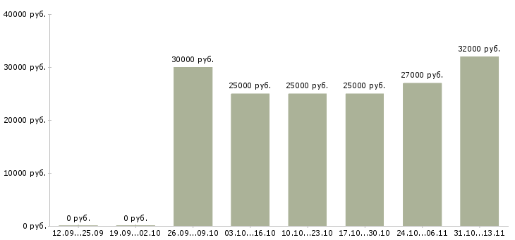 Вакансии «младший менеджер по подбору персонала»-Медиана зарплаты по вакансии «младший менеджер по подбору персонала» за 2 месяца