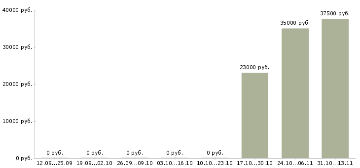 Вакансии «начальник бюро электроники»-Медиана зарплаты по вакансии «начальник бюро электроники» за 2 месяца