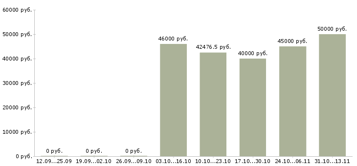 Вакансии «начальник отдела организации документооборота»-Медиана зарплаты по вакансии «начальник отдела организации документооборота» за 2 месяца