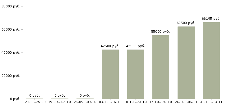 Вакансии «начальник отдела статистической отчетности»-Медиана зарплаты по вакансии «начальник отдела статистической отчетности» за 2 месяца