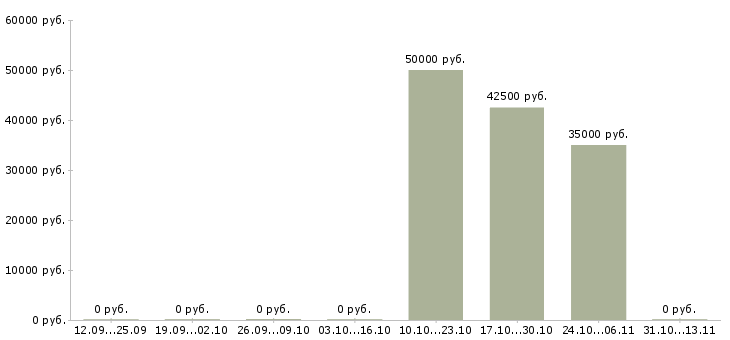 Вакансии «начальник отдела экологического мониторинга»-Медиана зарплаты по вакансии «начальник отдела экологического мониторинга» за 2 месяца