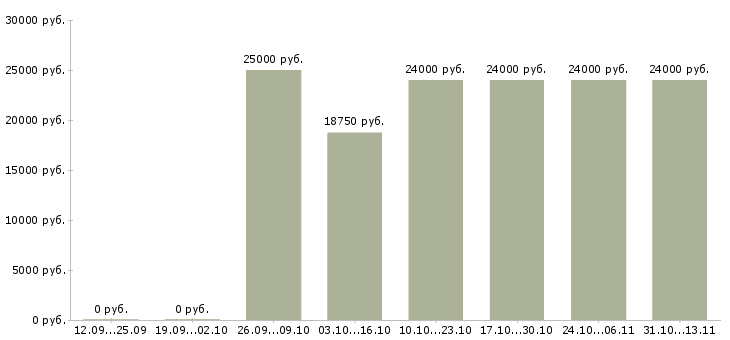 Вакансии «оператор машинной уборки»-Медиана зарплаты по вакансии «оператор машинной уборки» за 2 месяца
