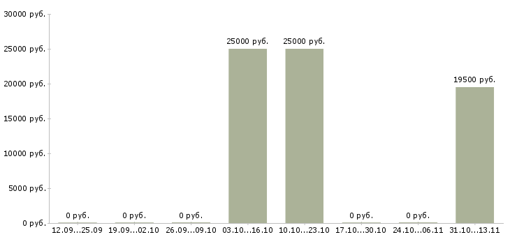 Вакансии «охранник в мебельный магазин»-Медиана зарплаты по вакансии «охранник в мебельный магазин» за 2 месяца