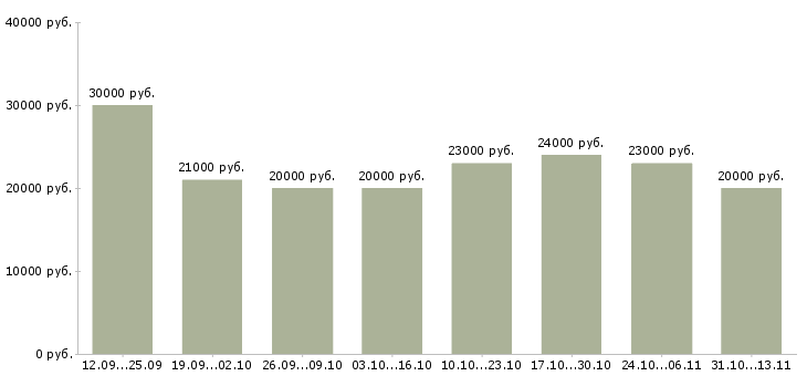 Вакансии «подработка удаленно через интернет»-Медиана зарплаты по вакансии «подработка удаленно через интернет» за 2 месяца