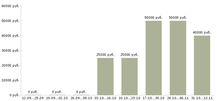 Вакансии «помощник менеджера по визам»-Медиана зарплаты по вакансии «помощник менеджера по визам» за 2 месяца
