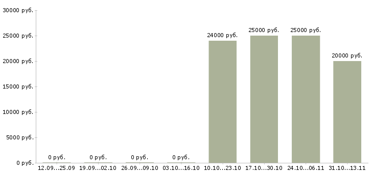 Вакансии «продавец тц космос»-Медиана зарплаты по вакансии «продавец тц космос» за 2 месяца