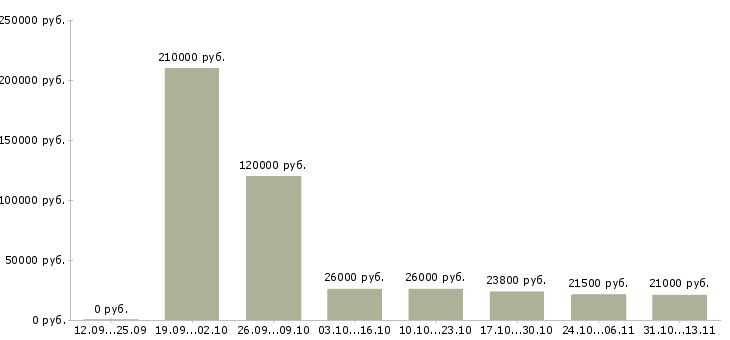 Вакансии «работник предпродажной подготовки»-Медиана зарплаты по вакансии «работник предпродажной подготовки» за 2 месяца