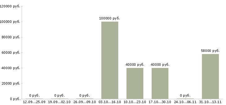 Вакансии «региональный инженер по техническому надзору»-Медиана зарплаты по вакансии «региональный инженер по техническому надзору» за 2 месяца