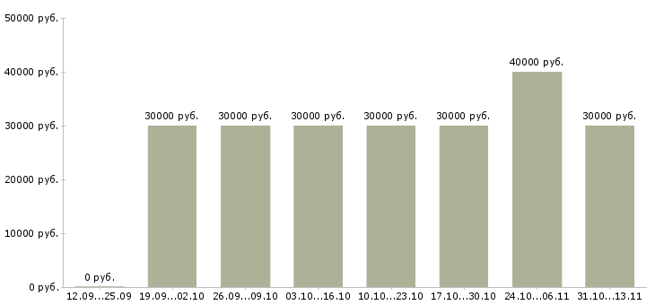 Вакансии «рядовой менеджер офиса»-Медиана зарплаты по вакансии «рядовой менеджер офиса» за 2 месяца