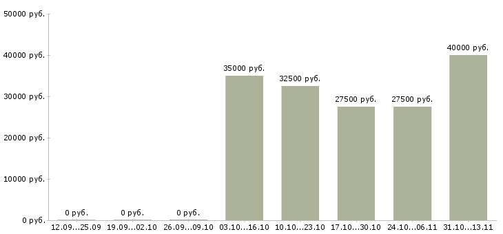 Вакансии «слесарь по ремонту станочного оборудования»-Медиана зарплаты по вакансии «слесарь по ремонту станочного оборудования» за 2 месяца