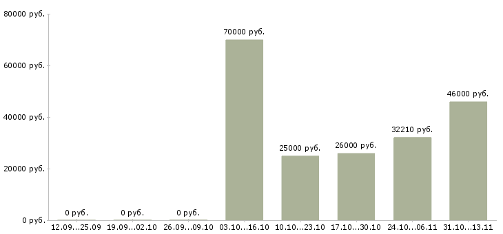 Вакансии «сотрудник охраны 4 категории»-Медиана зарплаты по вакансии «сотрудник охраны 4 категории» за 2 месяца