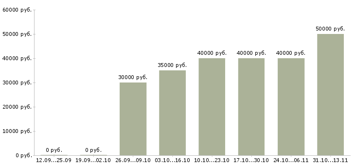 Вакансии «специалист по медицинскому продвижению»-Медиана зарплаты по вакансии «специалист по медицинскому продвижению» за 2 месяца