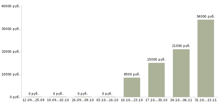 Вакансии «специалист по обслуживанию вычислительной техники»-Медиана зарплаты по вакансии «специалист по обслуживанию вычислительной техники» за 2 месяца