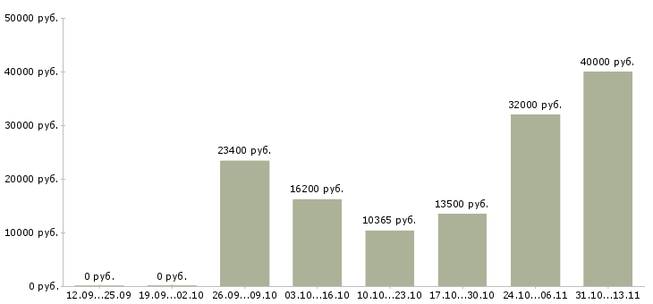 Вакансии «специалист с опытом педагог»-Медиана зарплаты по вакансии «специалист с опытом педагог» за 2 месяца