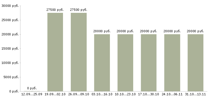 Вакансии «старший администратор в офис»-Медиана зарплаты по вакансии «старший администратор в офис» за 2 месяца