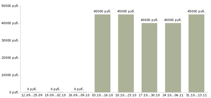 Вакансии «супервайзер группы промоутеров»-Медиана зарплаты по вакансии «супервайзер группы промоутеров» за 2 месяца