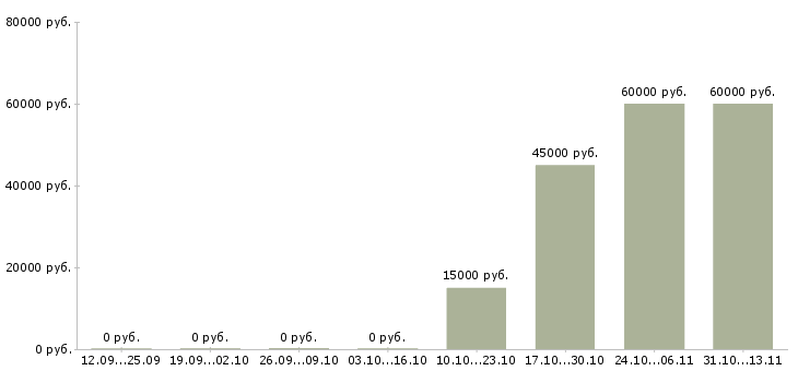 Вакансии «управляющий сетью ломбардов»-Медиана зарплаты по вакансии «управляющий сетью ломбардов» за 2 месяца