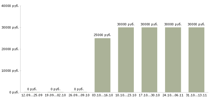 Вакансии «электромонтер по обслуживанию тсо»-Медиана зарплаты по вакансии «электромонтер по обслуживанию тсо» за 2 месяца